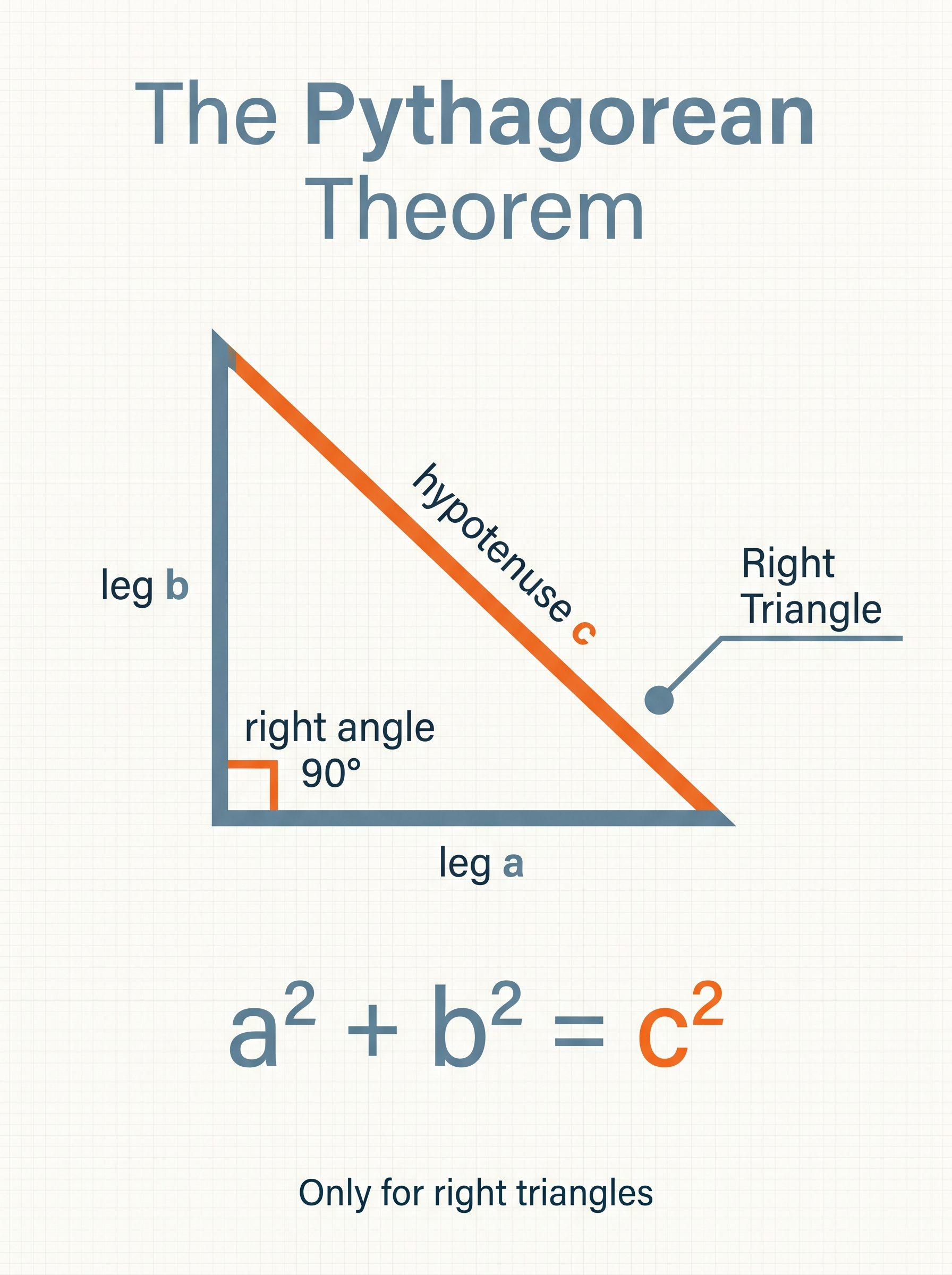 The Pythagorean Theorem · Math Knowledge Card