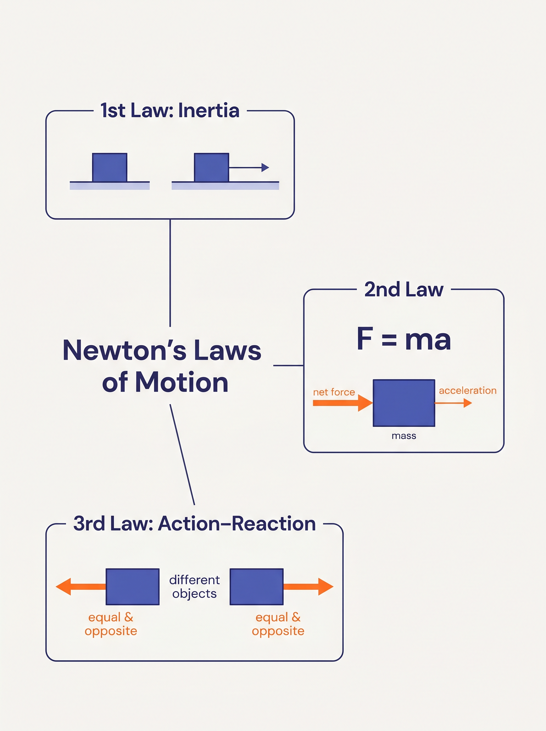 Newton's Laws of Motion · Physics Knowledge Card