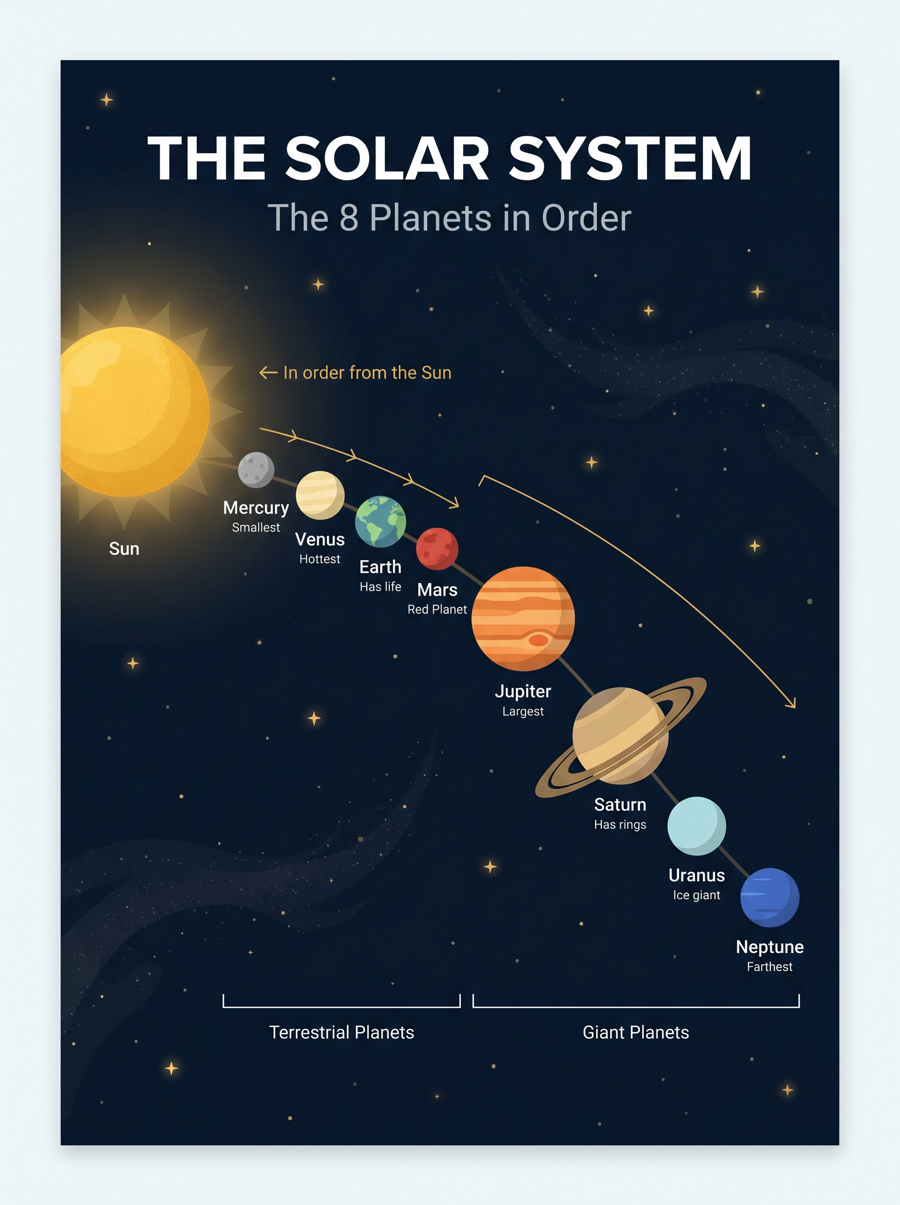 The Solar System · 8 Planets in Order (Knowledge Card)